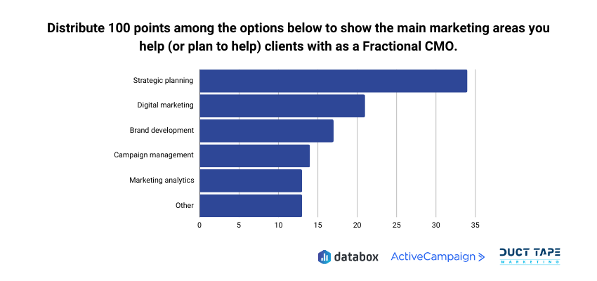 fCMO Mail Marketing Areas