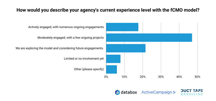 fcmo agency experience