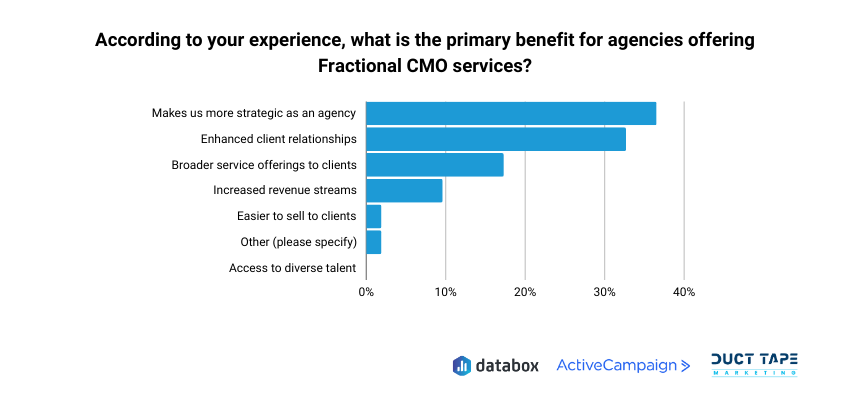 fractional cmo benefits