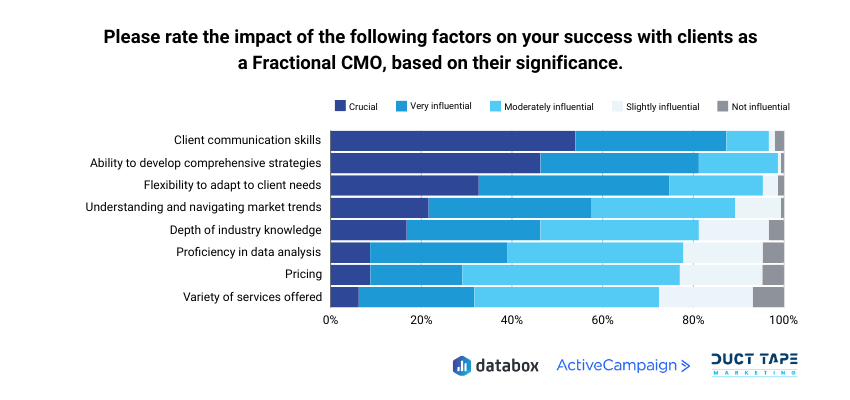 fractional cmo impact