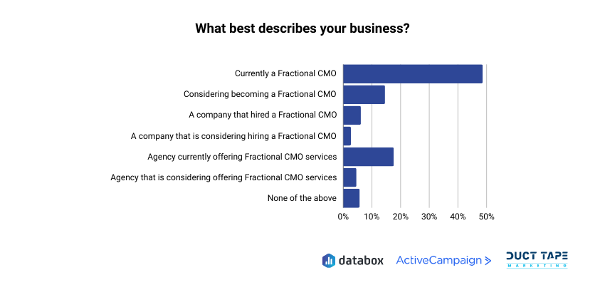 Types of Fractional CMO Businesses